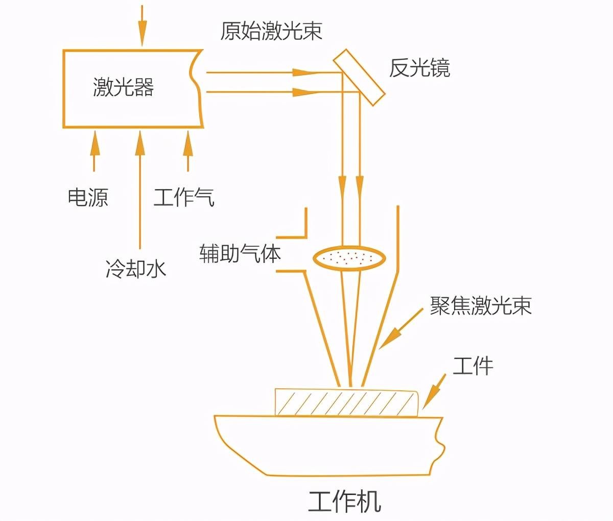 激光切割機(jī)用什么氣體切割？不同氣體對激光切割效果的影響大不同